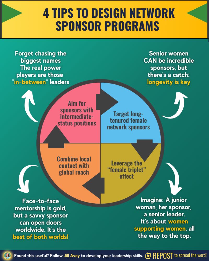 Infographic with 4 tips for designing network sponsor programs for women, emphasizing targeting mid-level leaders and long-tenured women as sponsors.