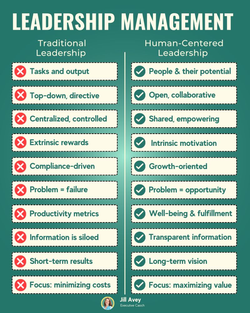 Infographic comparing Traditional Leadership vs. Human-Centered Leadership.  Traditional Leadership is characterized by tasks and output, top-down directive approach, centralized control, extrinsic rewards, compliance-driven, problem equals failure, productivity metrics, information is siloed, short-term results, and focus on minimizing costs.  Human-Centered Leadership is characterized by people and their potential, open and collaborative approach, shared and empowering, intrinsic motivation, growth-oriented, problem equals opportunity, well-being and fulfillment, transparent information, long-term vision, and focus on maximizing value.  By Jill Avey, Executive Coach.
