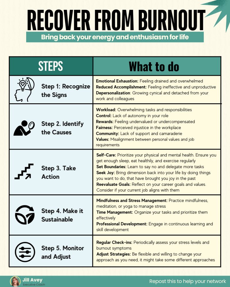 Infographic guide "Recover From Burnout" with 5 steps:  Recognize signs: Exhaustion, feeling ineffective, cynicism. Identify causes: Workload, lack of control, unfairness, poor support, misaligned values. Take action: Self-care, boundaries, enjoyable activities, re-evaluate goals. Make it sustainable: Mindfulness, time management, development. Monitor/adjust: Check stress, adapt approaches. By Jill Avey. Repost to help others!