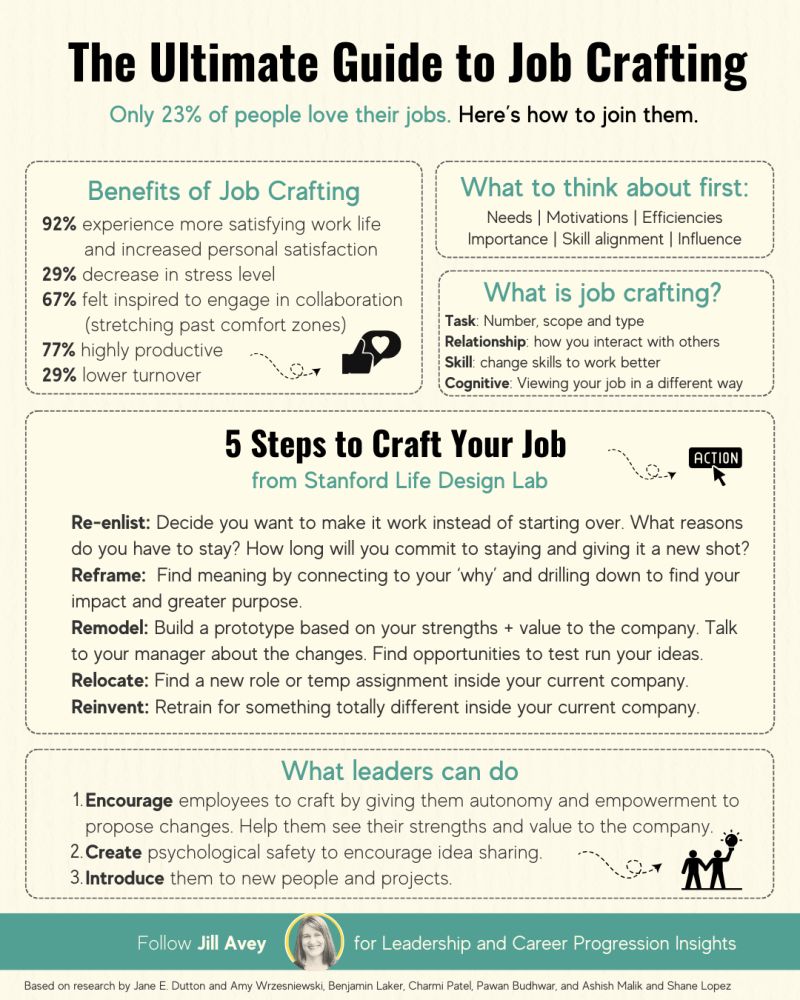 Infographic: "The Ultimate Guide to Job Crafting - Only 23% of people love their jobs. Here's how to join them."  It highlights the benefits of job crafting, including increased satisfaction, reduced stress, and higher productivity.  It defines job crafting as changing tasks, relationships, or skills to work better, and offers 5 steps to craft your job:  Re-enlist: Decide to make your current job work. Reframe: Find meaning in your work. Remodel: Change tasks or relationships. Relocate: Find a new role internally. Reinvent: Retrain for a new role internally. It also suggests actions for leaders to encourage job crafting, such as providing autonomy, psychological safety, and opportunities for connection.  By Jill Avey, with references to research on job crafting.