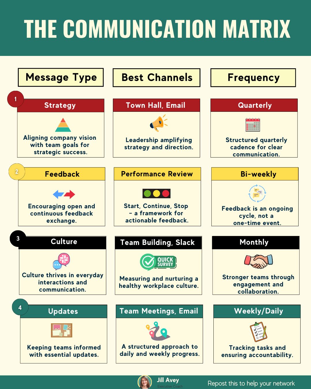 An infographic titled "THE COMMUNICATION MATRIX" which details effective communication in leadership. It is structured as a grid with columns for "Message Type," "Best Channels," and "Frequency." The rows cover four types of communication: 1. Strategy (Town Hall, Email, Quarterly), 2. Feedback (Performance Review, Bi-weekly), 3. Culture (Team Building, Slack, Monthly), and 4. Updates (Team Meetings, Email, Weekly/Daily). Each section includes a brief description and an icon. The bottom includes "Jill Avey" and text suggesting reposting for network help.