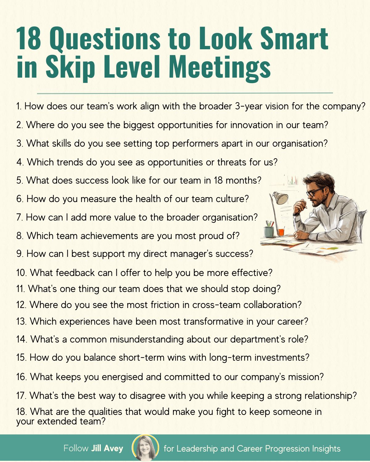 An image titled "18 Questions to Look Smart in Skip Level Meetings." The image contains a list of 18 questions designed for employees to ask their senior leaders during skip-level meetings. The questions cover topics such as company vision, team performance, career growth, organizational challenges, and leadership qualities. On the right side of the image, there is an illustration of a person sitting at a desk, looking engaged, with a laptop and documents, suggesting a meeting or work environment. The bottom of the image includes "Follow Jill Avey" with a small photo and text about leadership and career progression insights.