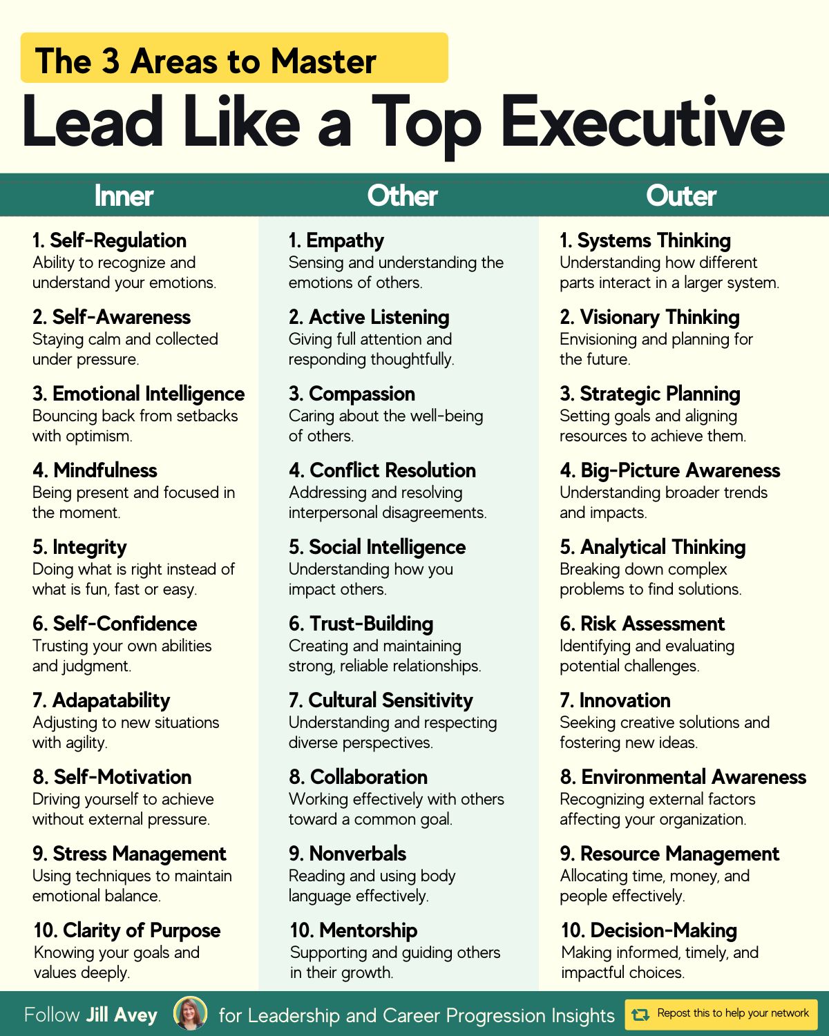 A leadership guide titled "The 3 Areas to Master: Lead Like a Top Executive" lists 30 skills categorized into three columns: "Inner" (e.g., self-regulation, mindfulness), "Other" (e.g., empathy, collaboration), and "Outer" (e.g., systems thinking, strategic planning).