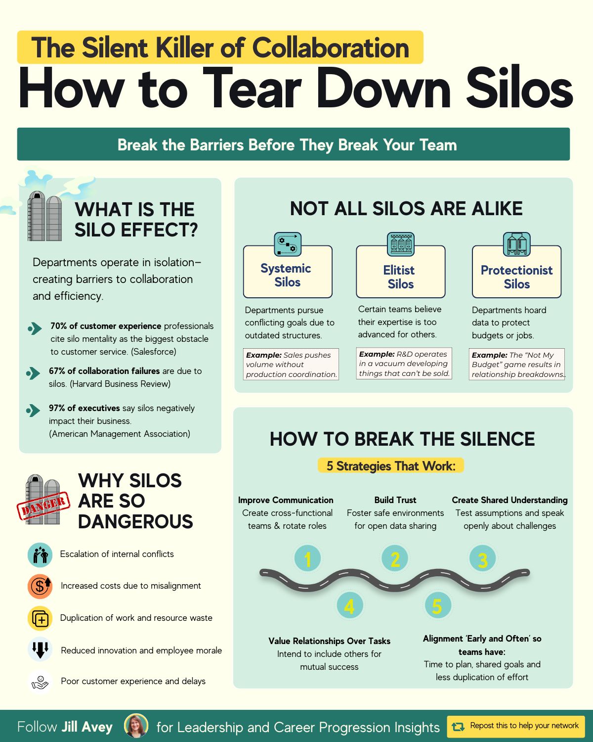 An infographic titled "The Silent Killer of Collaboration: How to Tear Down Silos." It defines the silo effect as departments operating in isolation, leading to internal conflicts, increased costs, wasted resources, reduced morale, and poor customer experience. It identifies three types of silos: Systemic (conflicting goals), Elitist (exclusive expertise), and Protectionist (hoarding data). The infographic then presents five strategies to break down silos: Improve Communication, Build Trust, Create Shared Understanding, Value Relationships Over Tasks, and Alignment Early and Often.