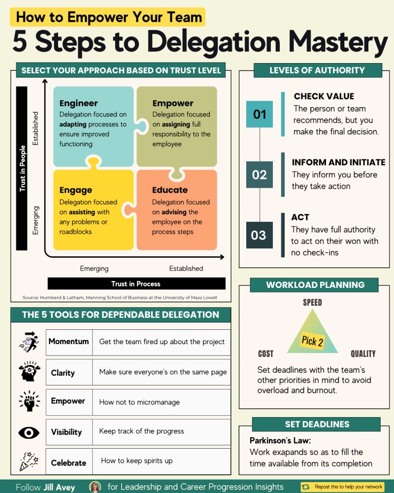"Infographic on empowering teams and mastering delegation, detailing approaches based on trust, levels of authority, tools for dependable delegation, workload planning, and setting deadlines."