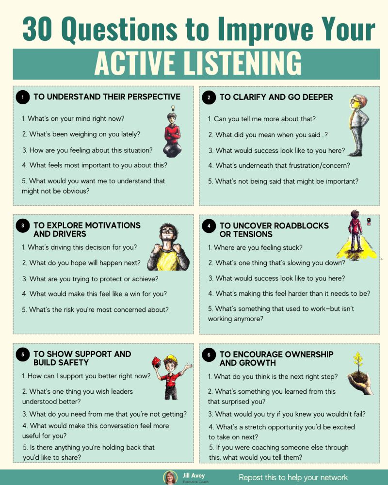  A graphic titled "30 Questions to Improve Your Active Listening," featuring six categories of questions, each with an illustration: "To Understand Their Perspective," "To Clarify and Go Deeper," "To Explore Motivations and Drivers," "To Uncover Roadblocks or Tensions," "To Show Support and Build Safety," and "To Encourage Ownership and Growth." Each category lists 5 questions.