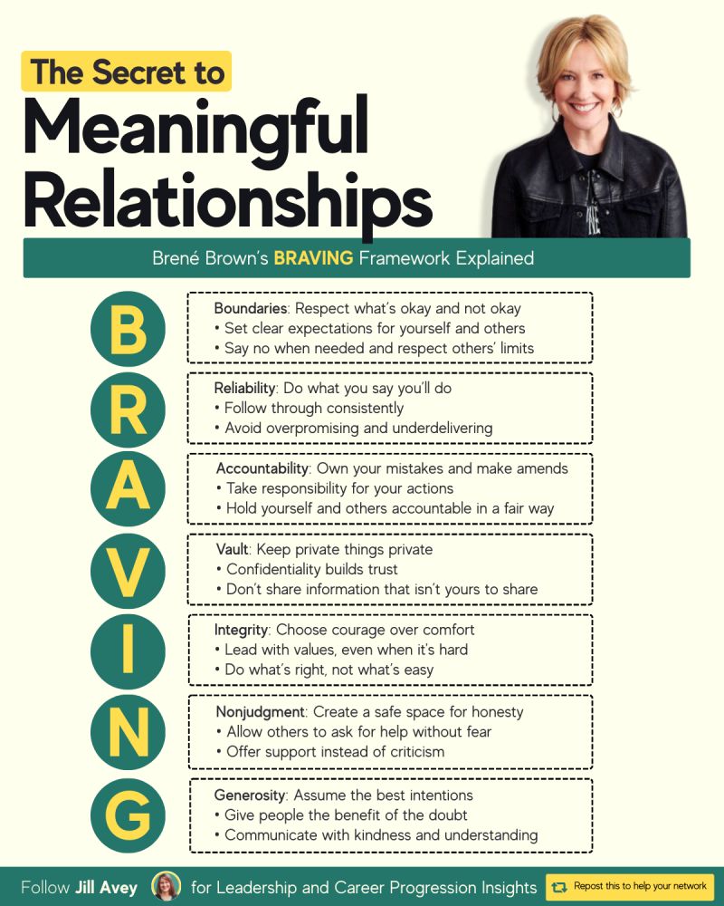 A poster explaining "The Secret to Meaningful Relationships" using Brené Brown's BRAVING Framework. The letters B-R-A-V-I-N-G are arranged vertically on the left side, with each letter representing a key component of trust: Boundaries, Reliability, Accountability, Vault, Integrity, Nonjudgment, and Generosity. Each component is briefly described with bullet points. An image of Brené Brown is in the top right corner. The bottom of the poster reads "Follow Jill Avey for Leadership and Career Progression Insights