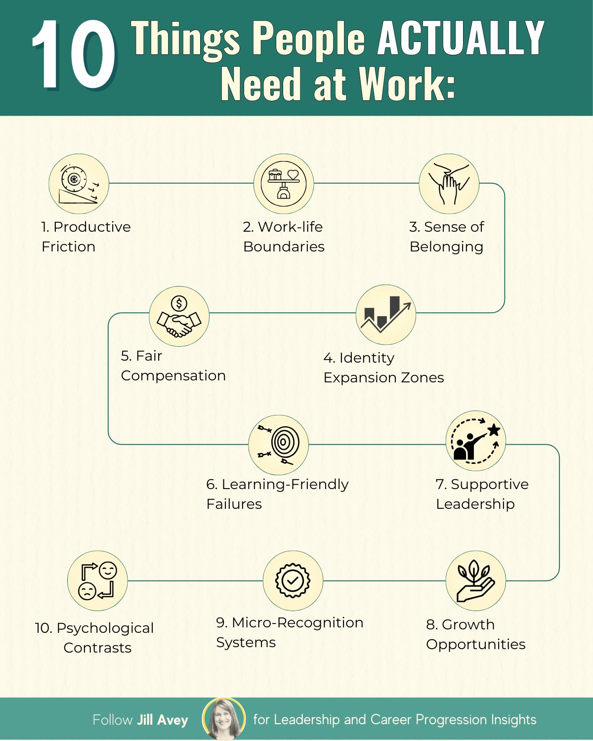 An infographic titled "10 Things People ACTUALLY Need at Work" showing ten circular icons with text. The icons are connected by a winding line. They are: 1. Productive Friction, 2. Work-life Boundaries, 3. Sense of Belonging, 4. Identity Expansion Zones, 5. Fair Compensation, 6. Learning-Friendly Failures, 7. Supportive Leadership, 8. Growth Opportunities, 9. Micro-Recognition Systems, and 10. Psychological Contrasts. Below the list, there is a call to action to "Follow Jill Avey for Leadership and Career Progression Insights