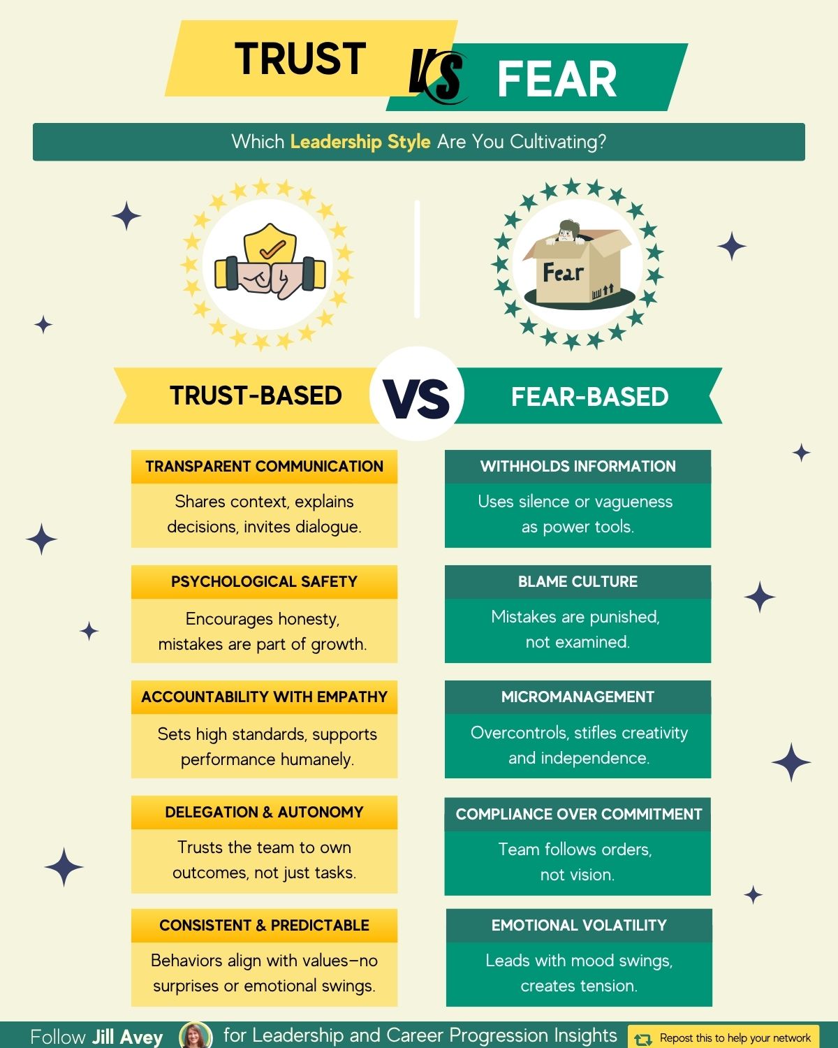 An infographic contrasting trust-based and fear-based leadership styles.