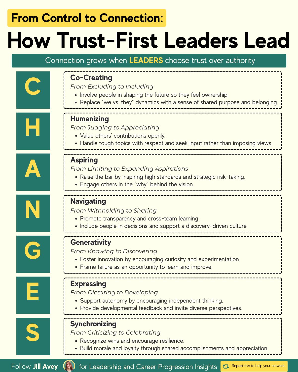 The acronym CHANGES is shown vertically, with each letter representing a different leadership principle: Co-Creating, Humanizing, Aspiring, Navigating, Generativity, Expressing, and Synchronizing. The principles describe how to move from a controlling to a trust-based leadership style.