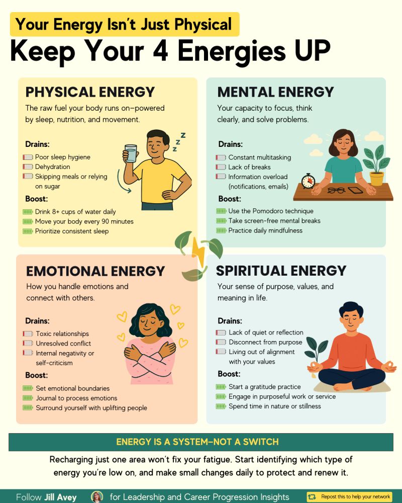  Infographic titled "Your Energy Isn't Just Physical: Keep Your 4 Energies UP," detailing Physical, Mental, Emotional, and Spiritual energy, along with their respective "Drains" (e.g., poor sleep, multitasking, toxic relationships) and "Boosts" (e.g., hydration, Pomodoro technique, setting boundaries, quiet reflection).