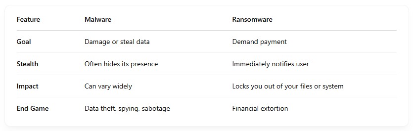 Key Differences: Malware vs. Ransomware Key Differences: Malware vs. Ransomware