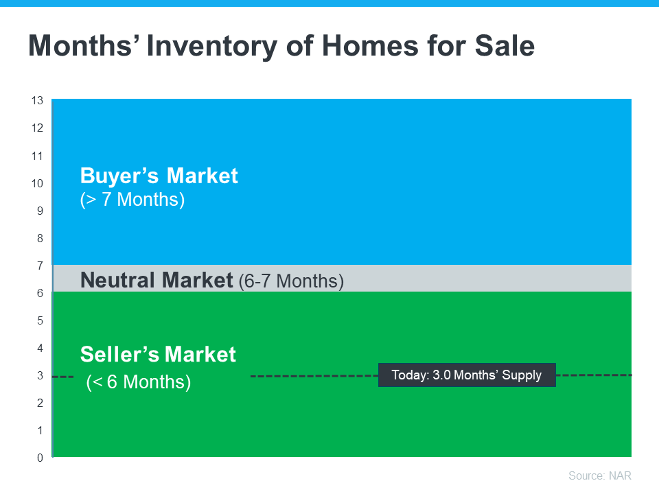 Month's Inventory