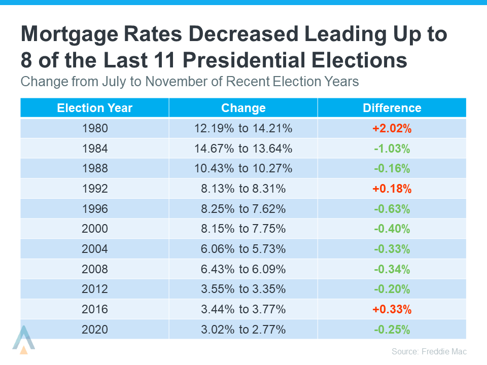 Mortgage rates decreased leading up to 8 of the las 11 presidential elections