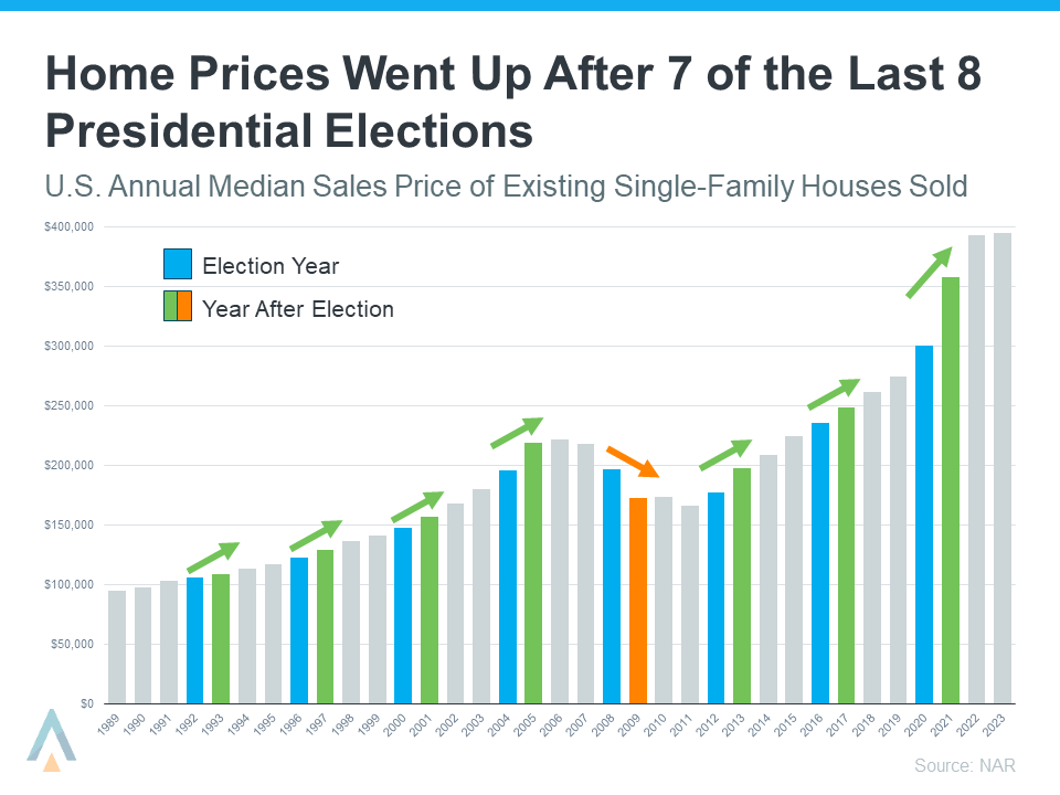 Home prices went up after 7 of the last 8 presidential elections