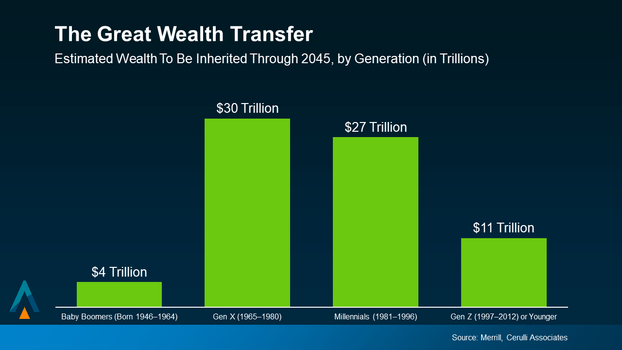 Estimated Wealth to be Inherited by 2045