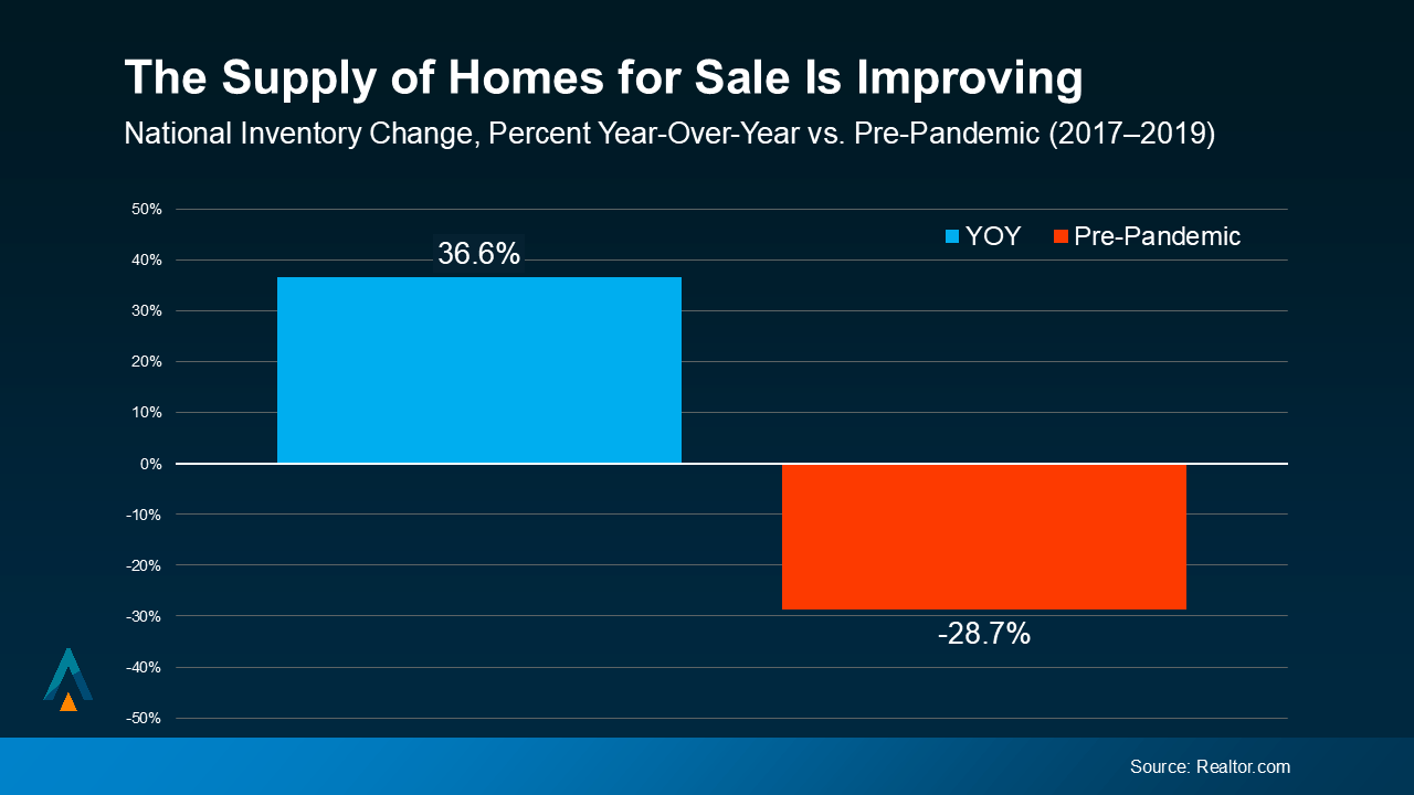 The supply of homes for sale is improving