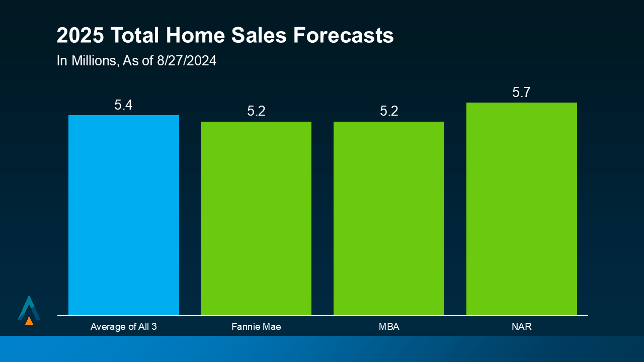 2025 Total Home Sales Forecast