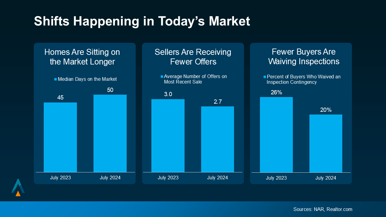 Shifts Happenin in Today's Market