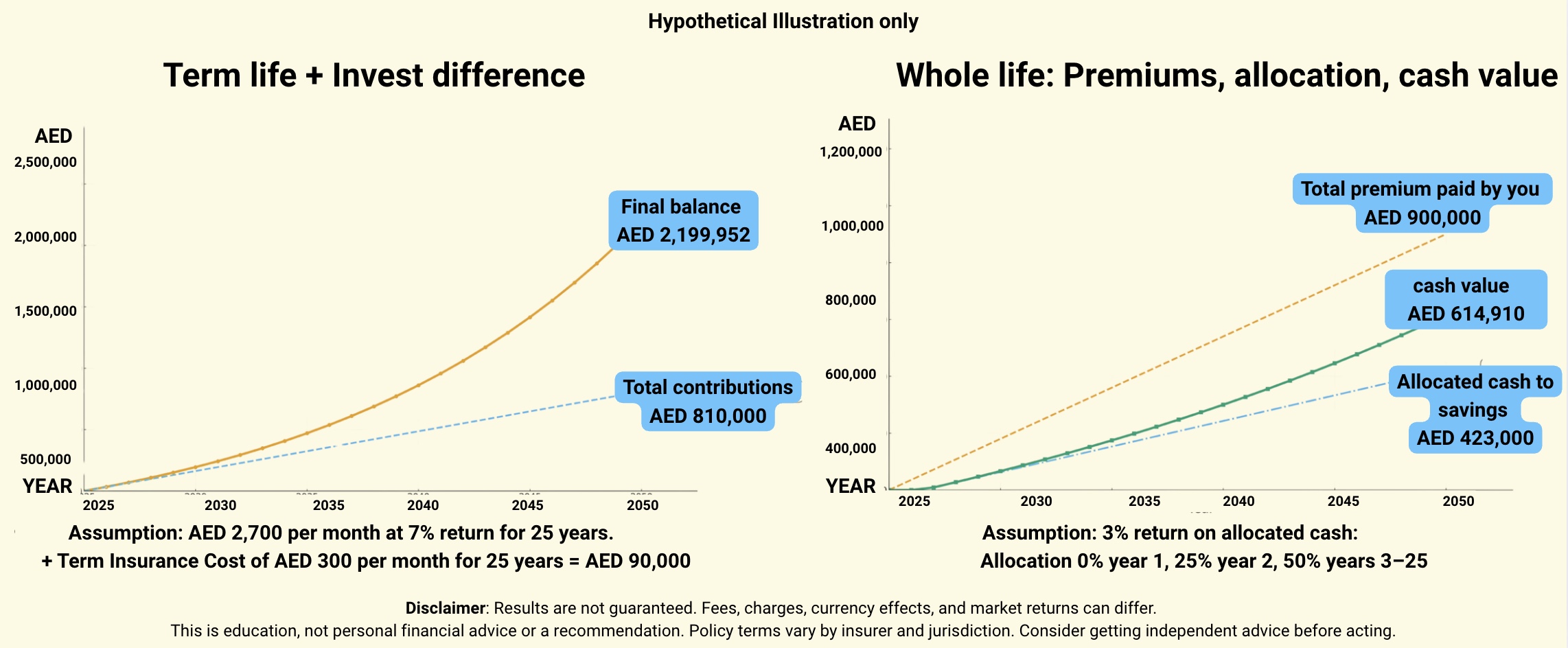 whole life vs term life numerical illustration