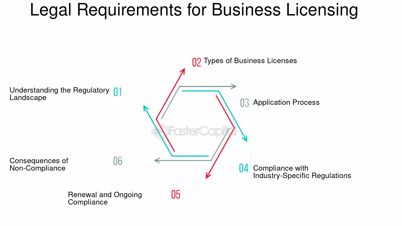Legal and Licensing Requirements Legal and Licensing Requirements