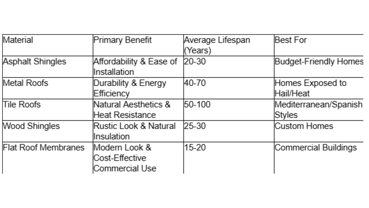 Comparative Material Roofing table shown Comparative Material Roofing table shown