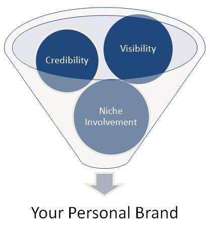Branding Brand identity Brand strategy Brand development Brand awareness Brand differentiation Brand positioning Brand storytelling Brand image Brand consistency Brand messaging Brand loyalty Brand equity Personal branding Corporate branding Logo design Visual identity