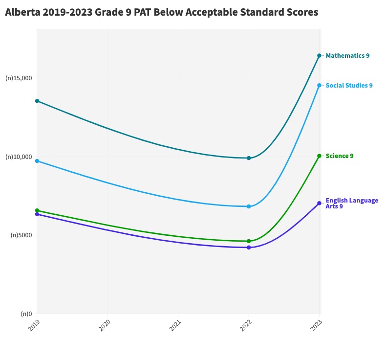 Alberta 2019-2023 Grade 9 PAT Below Acceptable Standard Scores Alberta 2019-2023 Grade 9 PAT Below Acceptable Standard Scores