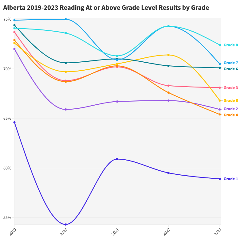 Alberta 2019-2023 Reading At or Above Grade Level Results by Grade Alberta 2019-2023 Reading At or Above Grade Level Results by Grade