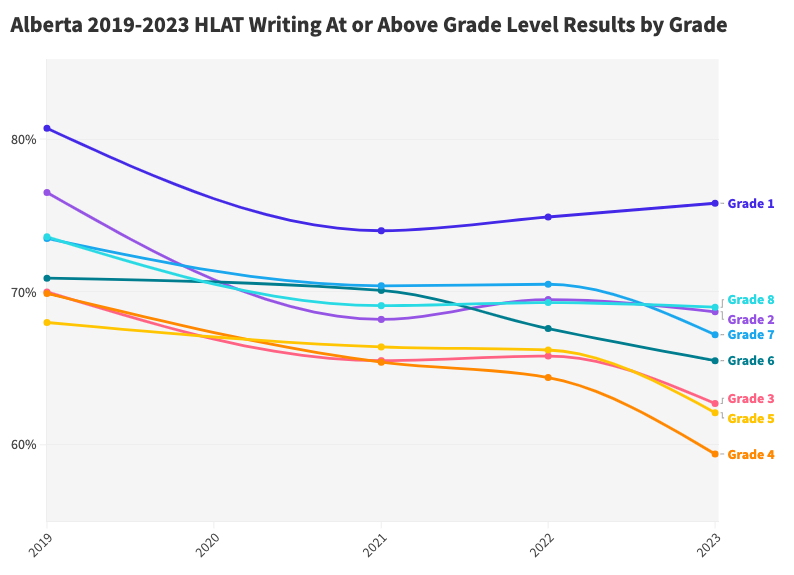 Alberta 2019-2023 HLAT Writing At or Above Grade Level Results by Grade Alberta 2019-2023 HLAT Writing At or Above Grade Level Results by Grade
