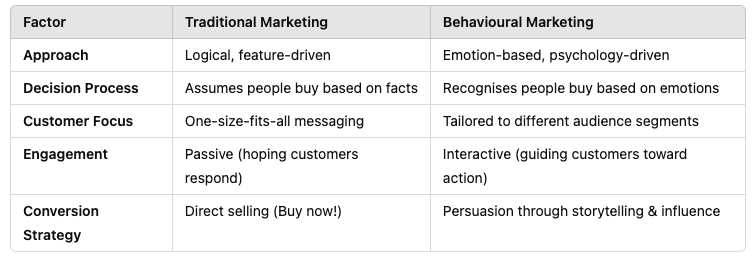 Traditional Vs Behavioural Marketing Traditional Vs Behavioural Marketing