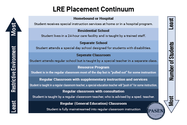 LRE Placement Continuum