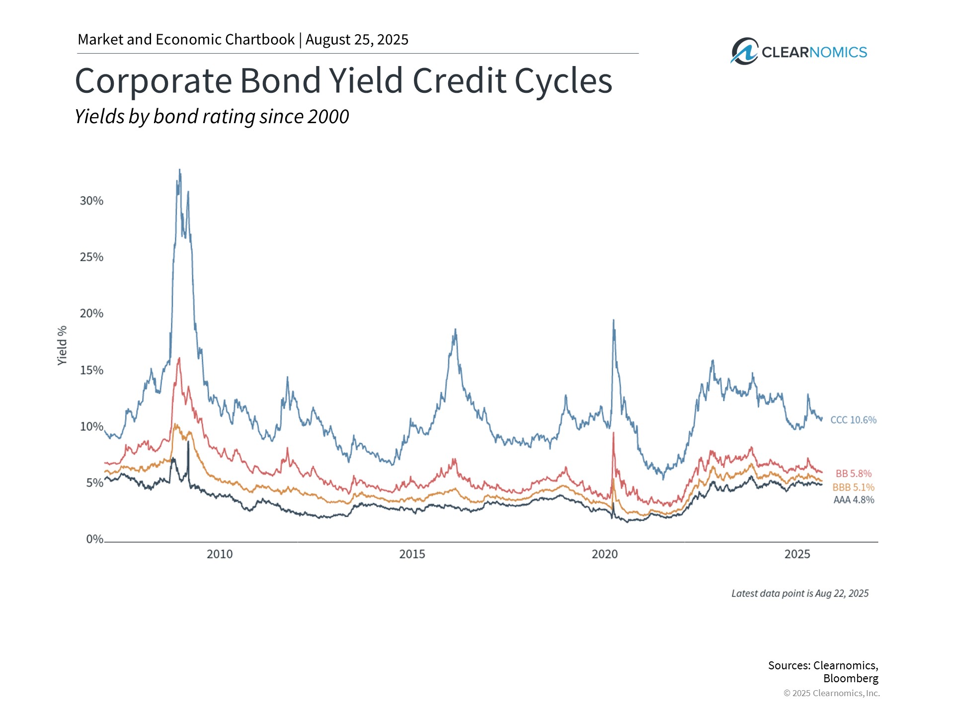 bonds bonds