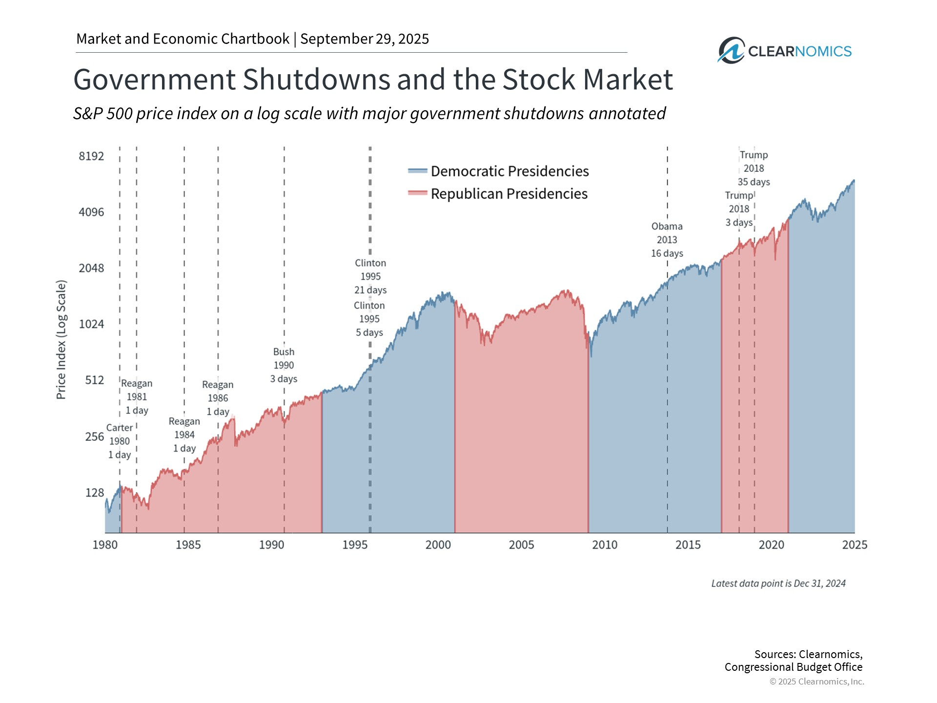 government shutdowns government shutdowns