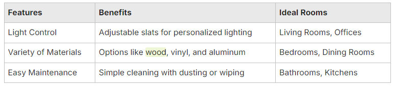 A table containing the features, benefits, and ideal rooms where blinds are used A table containing the features, benefits, and ideal rooms where blinds are used
