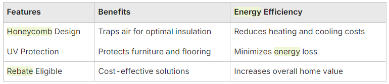 A table containing the features, benefits and energy efficiency of cellular shades A table containing the features, benefits and energy efficiency of cellular shades