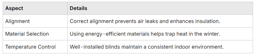 a table showing the aspects and details in Reducing Energy Costs With Proper Installation a table showing the aspects and details in Reducing Energy Costs With Proper Installation