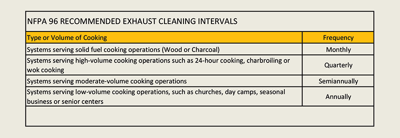 NFPA-Recommended-Cleaning-Intervals NFPA-Recommended-Cleaning-Intervals