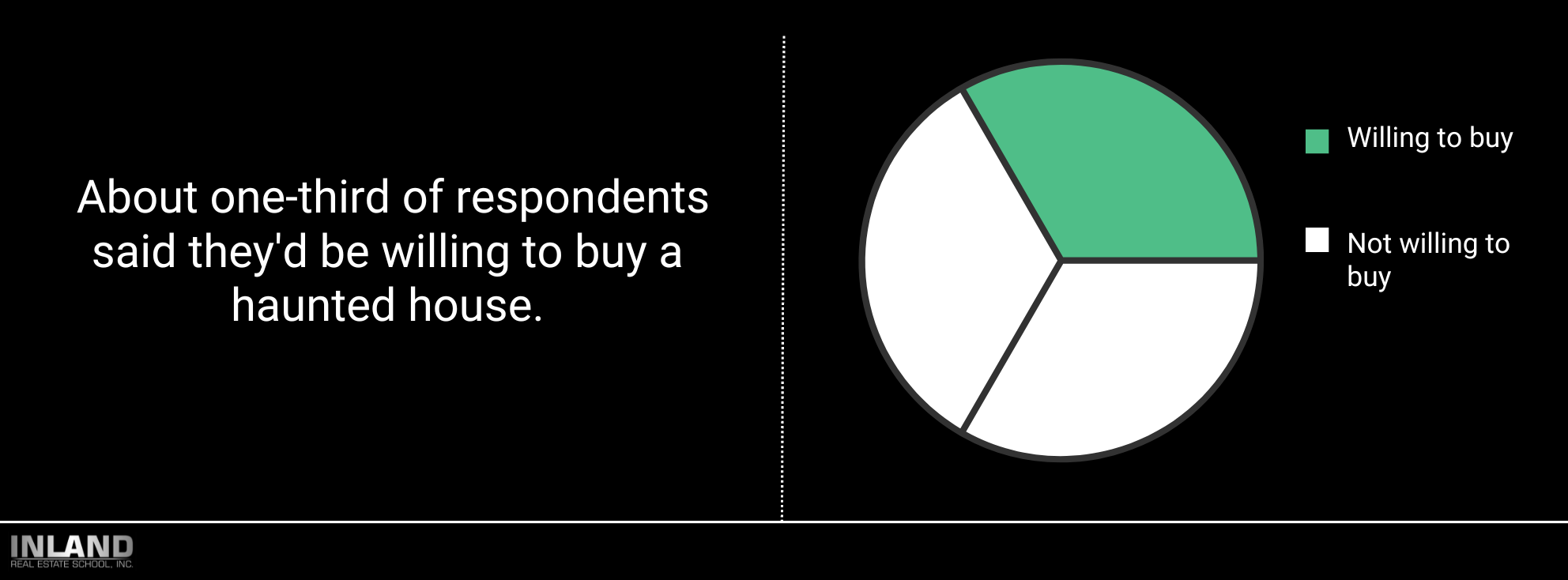 Survey graph illustrating the percentage of potential buyers willing to invest in a haunted property.