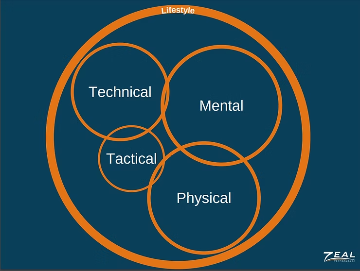 Sport Development Sport Development