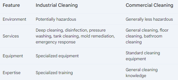 Industrial Cleaning Comparison