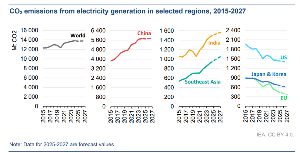 Emissions from electricity generation are entering a plateau Emissions from electricity generation are entering a plateau