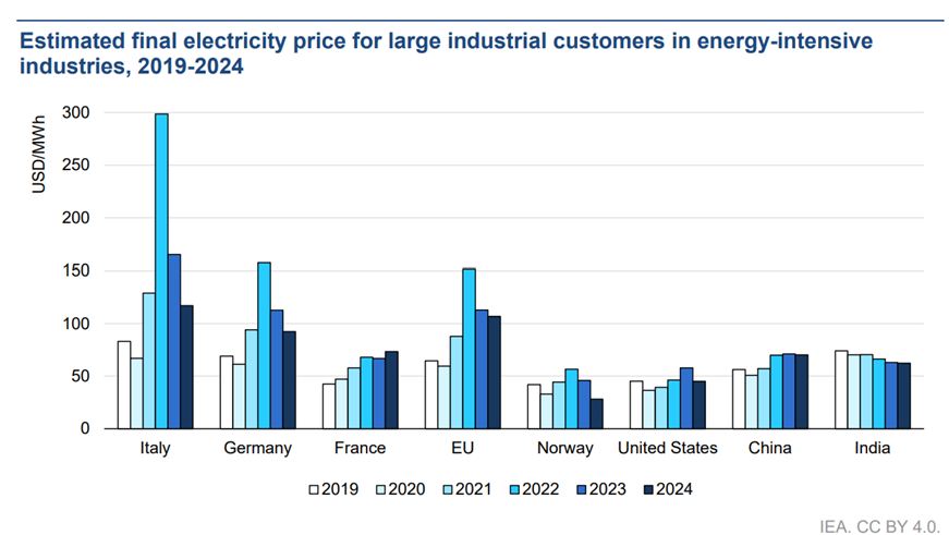 High electricity prices continue to undermine competitiveness High electricity prices continue to undermine competitiveness