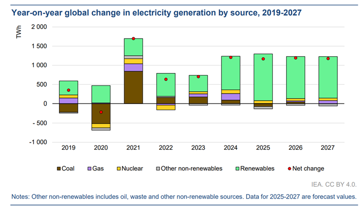 Low-emissions electricity supply set to meet all additional growth out to 2027 Low-emissions electricity supply set to meet all additional growth out to 2027
