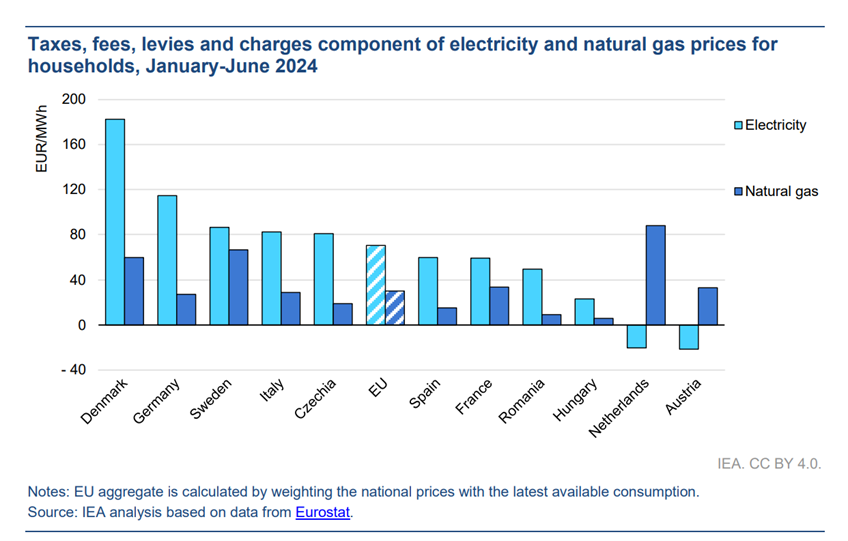 EU households face electrification barriers from various taxation policies EU households face electrification barriers from various taxation policies