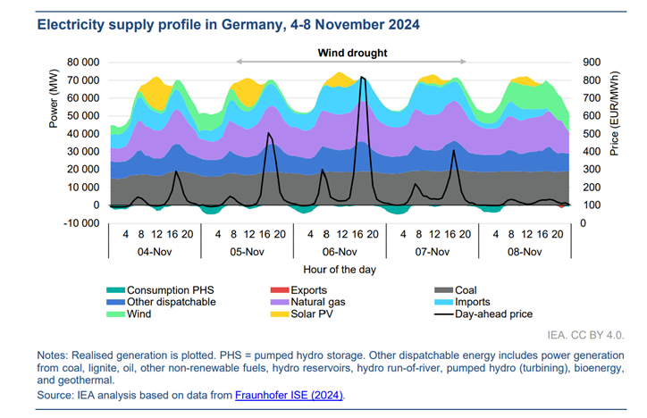 Too little supply at certain times Too little supply at certain times