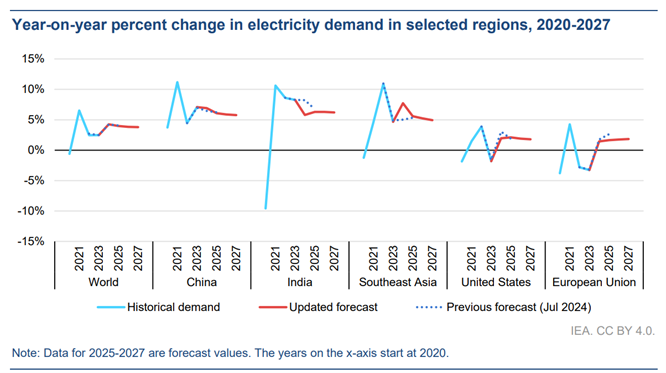 Electricity demand Electricity demand