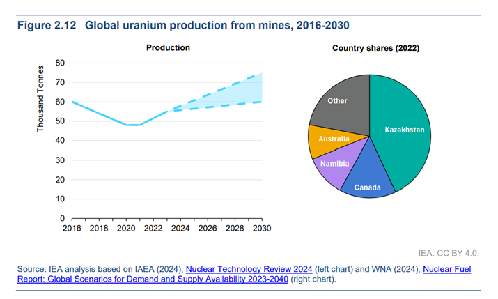 Greater diversity of uranium supply and enrichment services is essential Greater diversity of uranium supply and enrichment services is essential