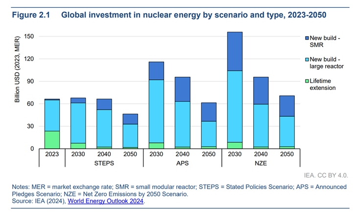 Nuclear energy is set for growth Nuclear energy is set for growth