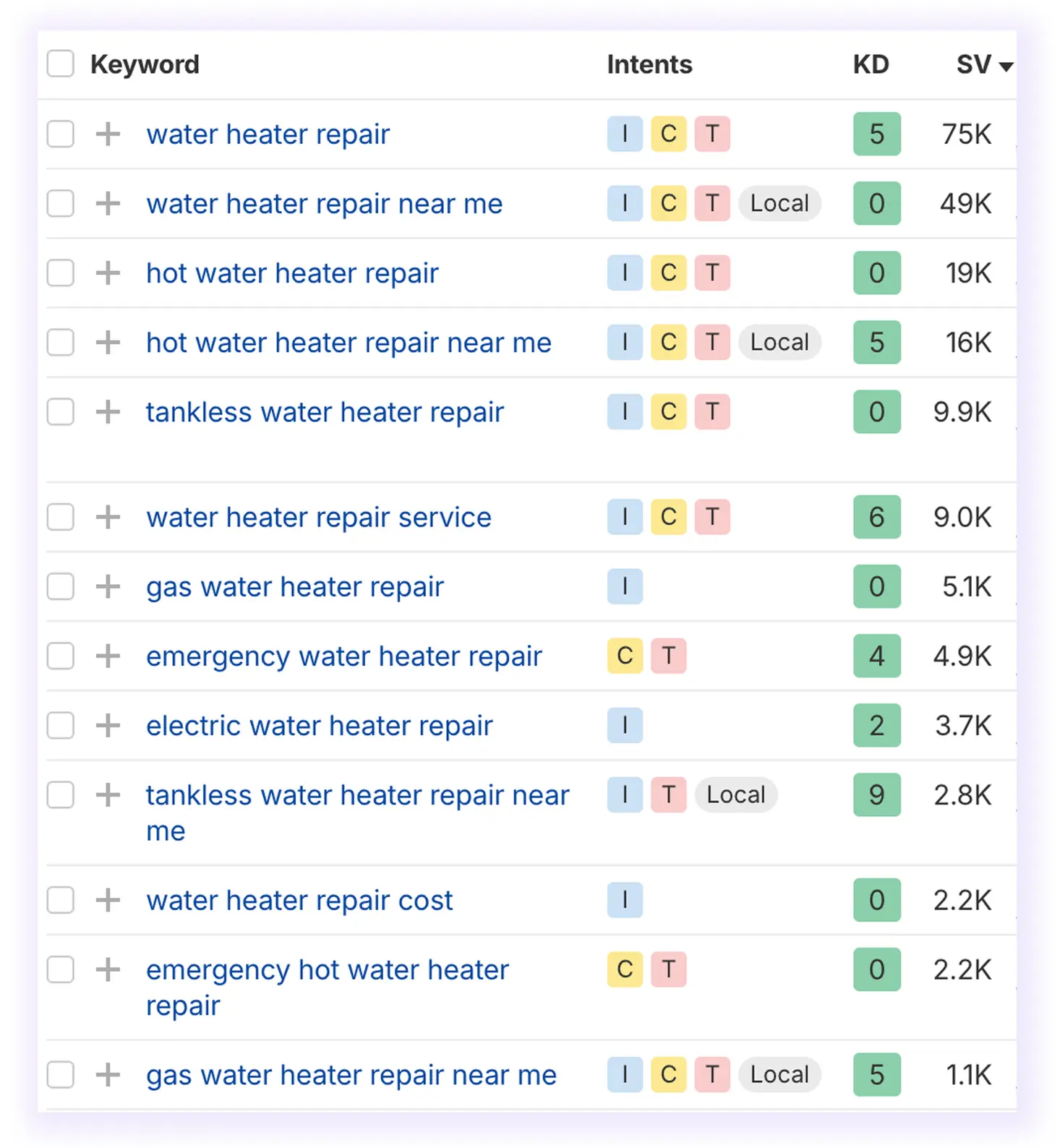 Keyword and city planning
